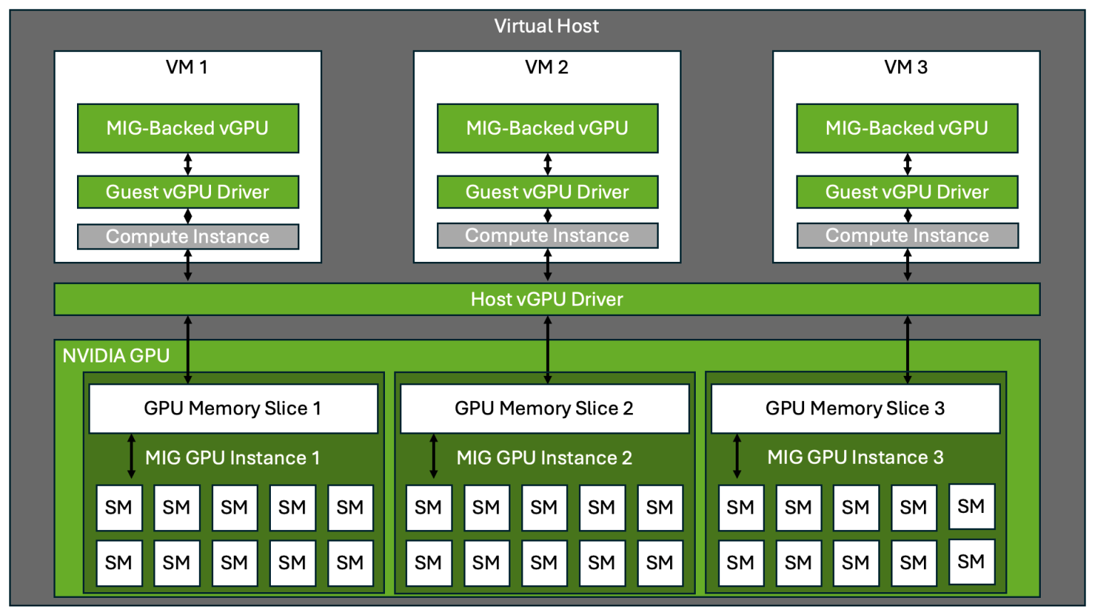 Sharing NVIDIA® GPUs at the System Level: Time-Sliced and MIG-Backed ...