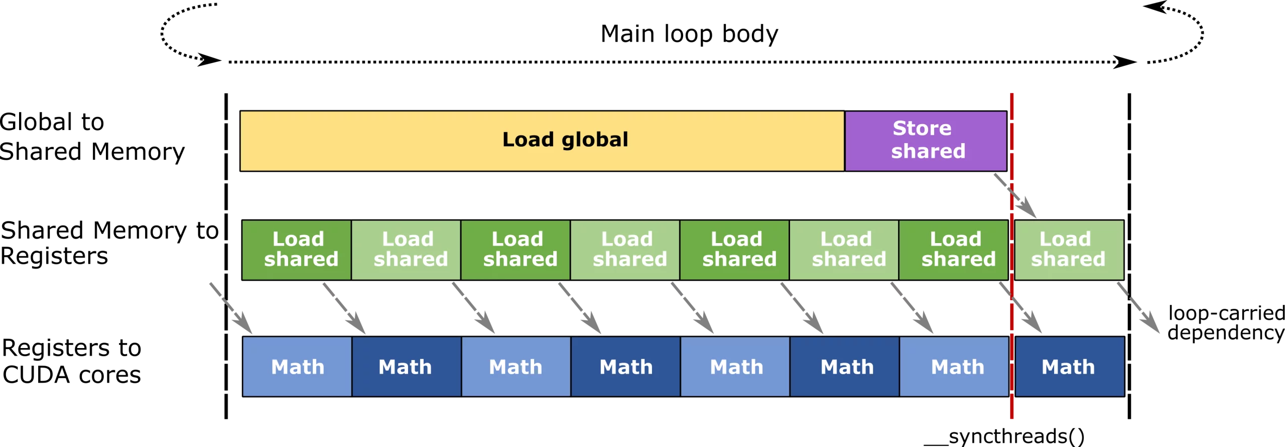 CUTLASS Tutorial: Efficient GEMM kernel designs with Pipelining