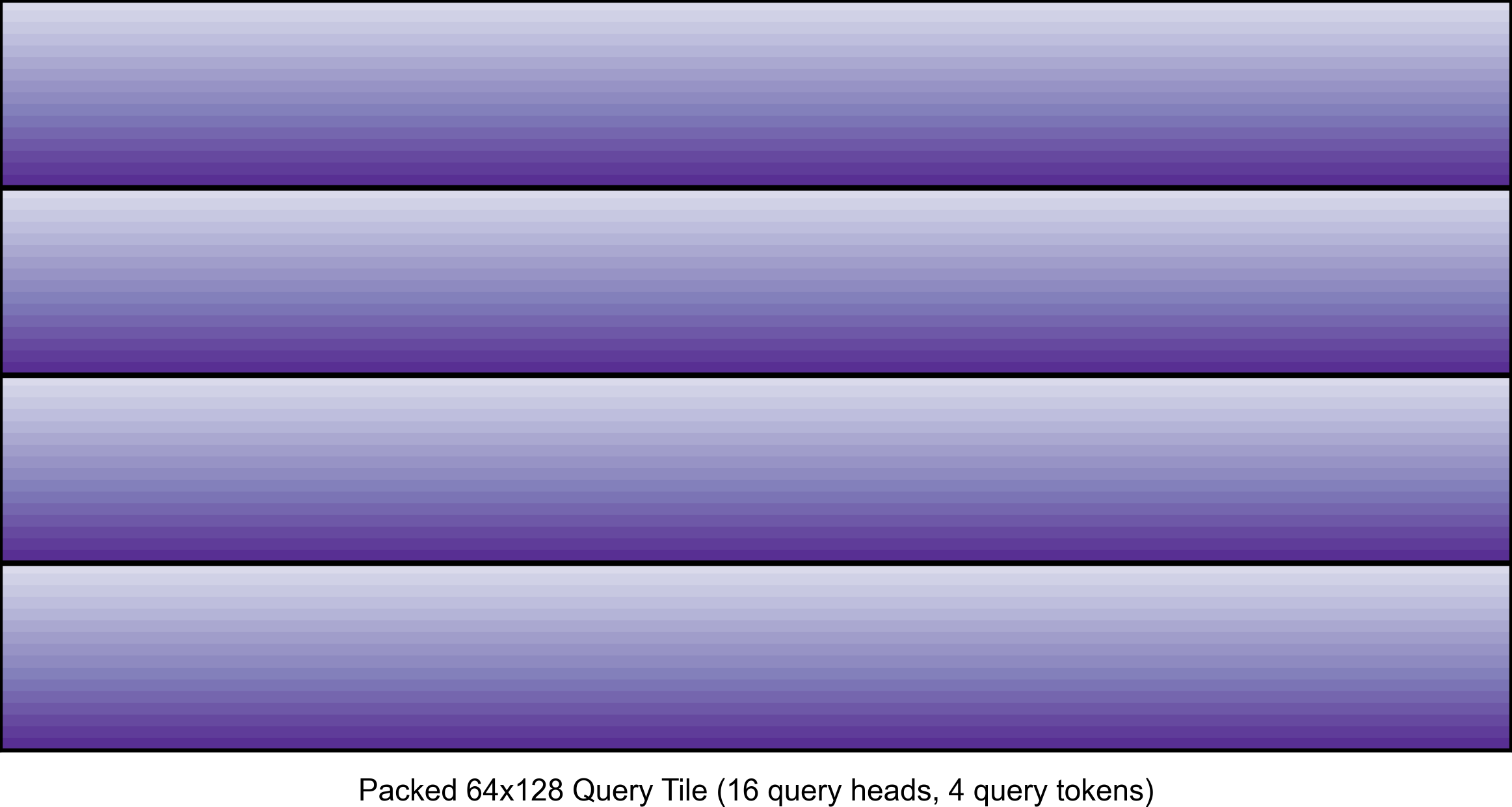 FlashAttention-3 for Inference: INT8 Quantization and Query Head Packing for MQA/GQA (External)