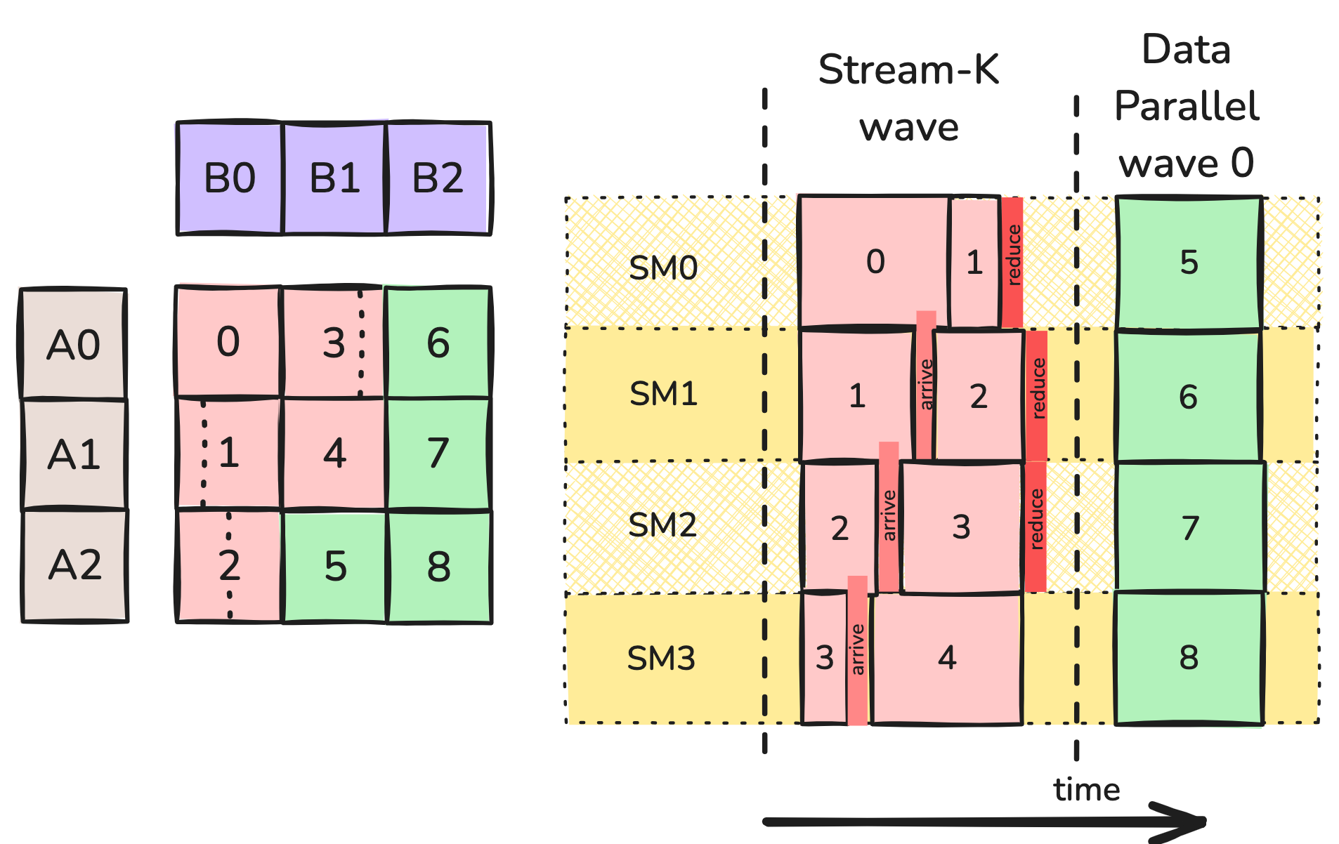 CUTLASS Tutorial: Persistent Kernels and Stream-K