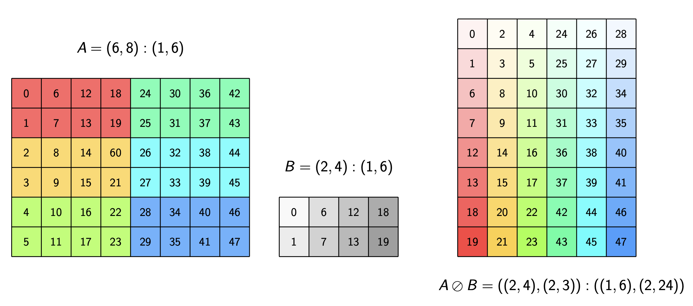 GPU Mode: Fundamentals of CuTe Layout Algebra and Category-Theoretic Interpretation