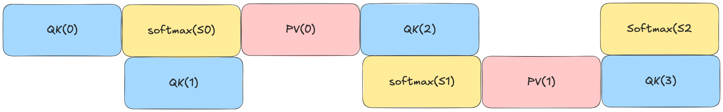 Optimization diaries: S/P ping-pong for FlashAttention-4 decode